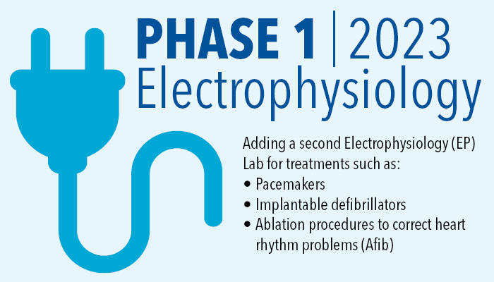 Phase 1, 2023: Electrophysiology - Adding a second Electrophysiology (EP) Lab for treatments such as pacemakers, implantable defibrillators and ablation procedures to correct heart rhythm problems (A-fib).