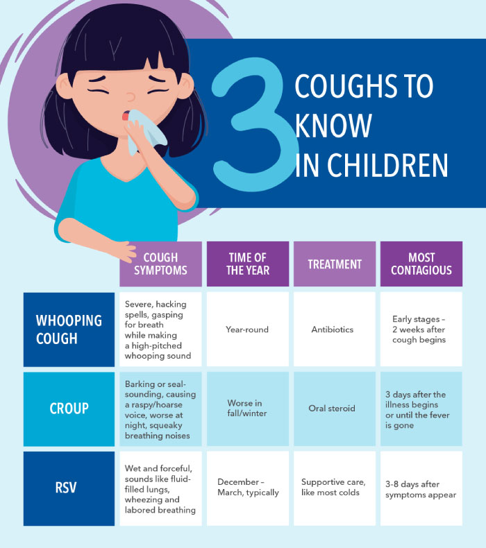 Three Coughs to Know in Children
