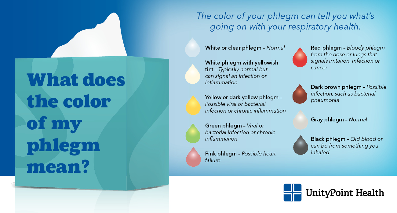 Phlegm Cheat Sheet Recognizing Normal And Concerning Colors And Consistencies 