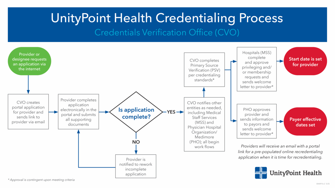 Credentials Verification Office (CVO)