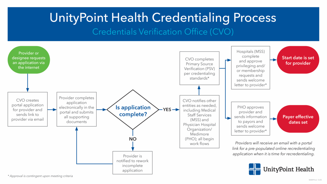 CVO Credentialing Process Diagram.jpg